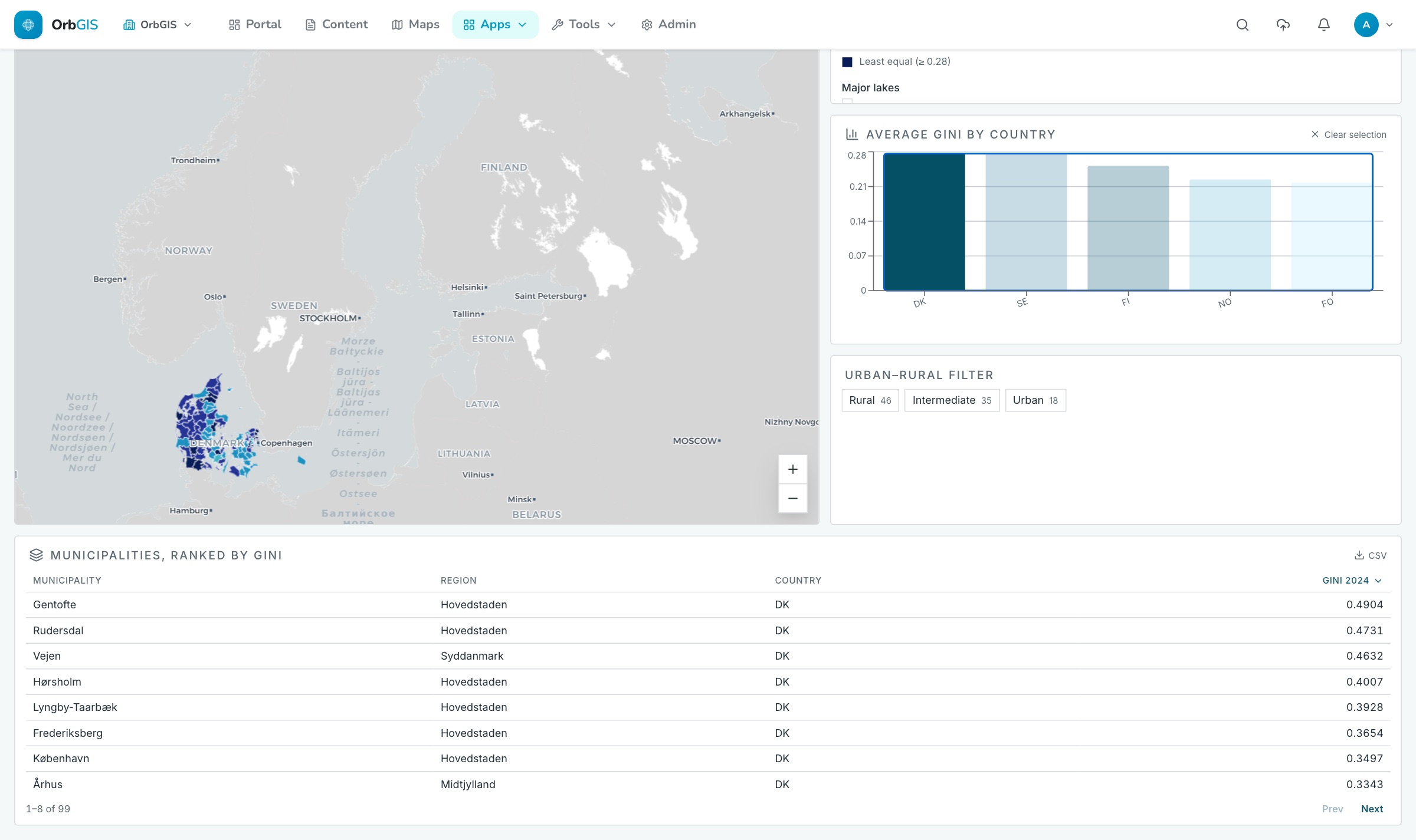 En dashboard i OrbGIS filtrerad till ett land efter klick i diagrammet